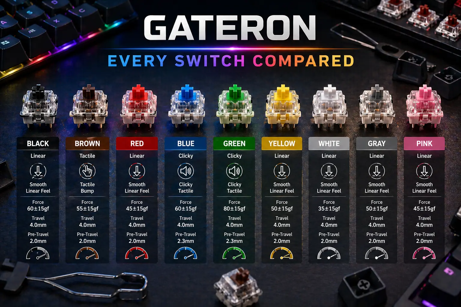 Gateron Switches Complete Guide: Every Switch Compared (2026)
