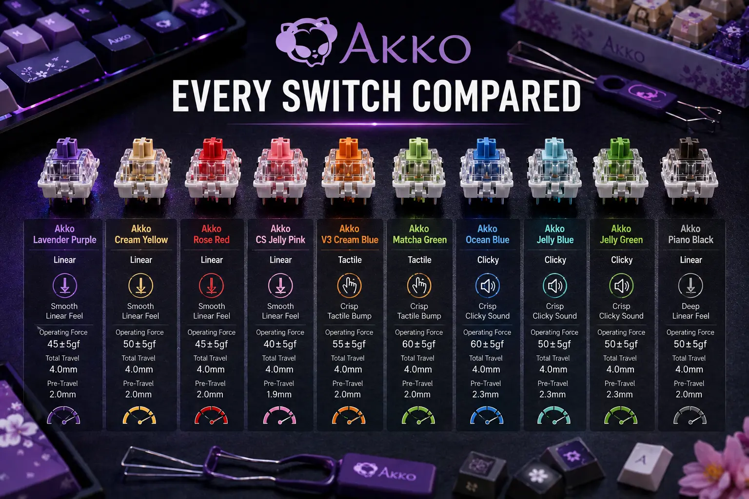 Akko Switches Complete Guide: Every Switch Compared (2026)